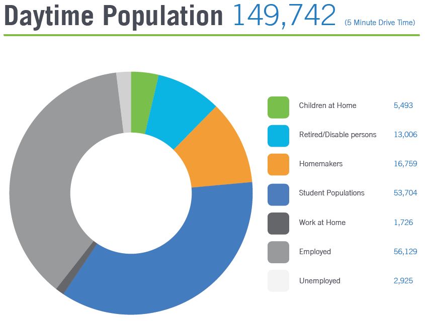 Daytime Population