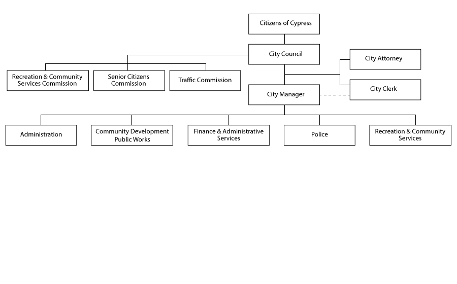 City of Cypress Organization Chart